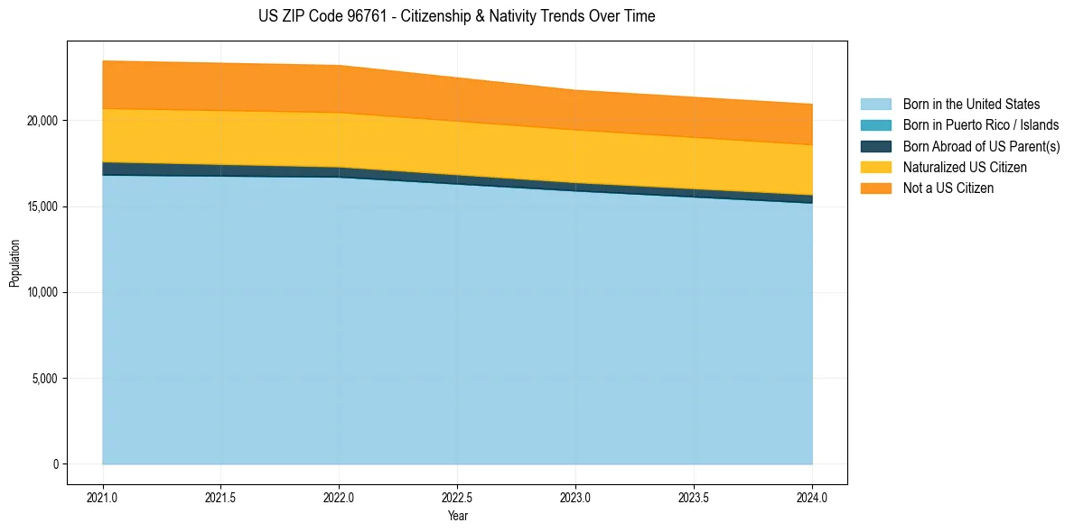 Historical nativity trends for 