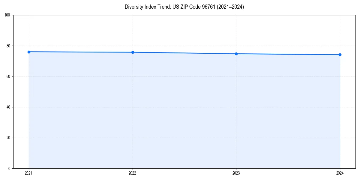 Line chart showing diversity index trends for 