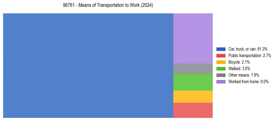 Commute modes in US ZIP Code 96761
