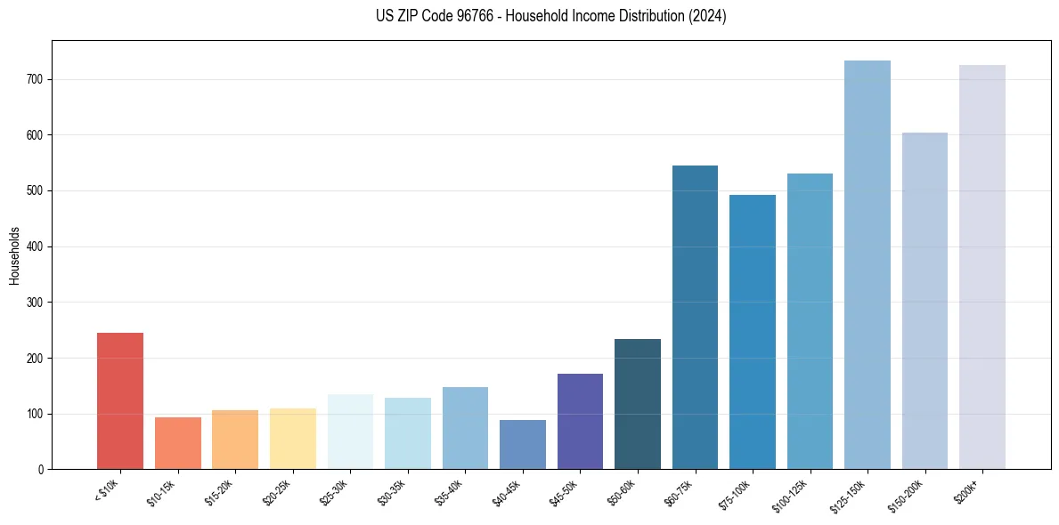 Income Distribution for 