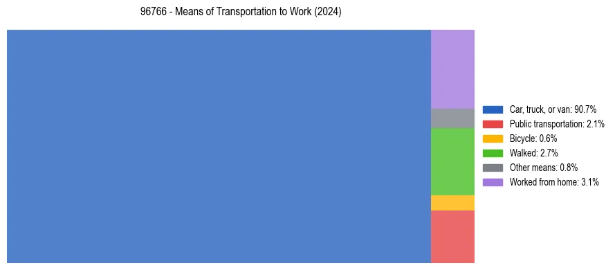 Commute modes in US ZIP Code 96766