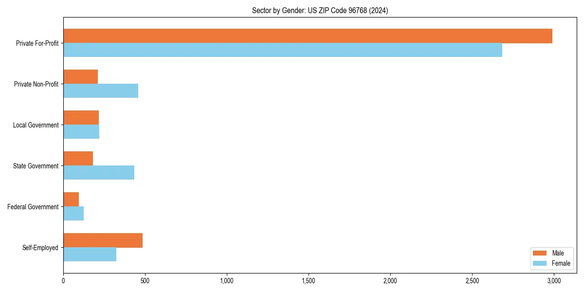 Employment sector breakdown by gender in 