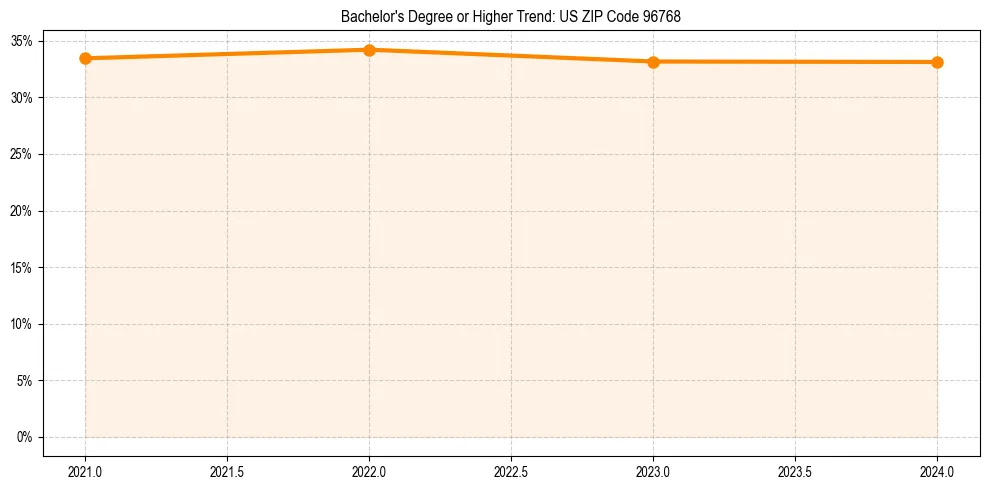 Trend chart showing bachelor degree growth in 