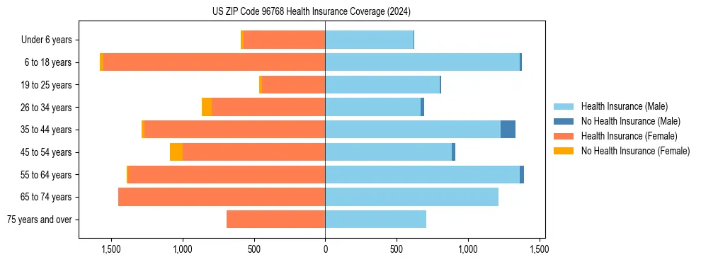 Health insurance pyramid for US ZIP Code 96768