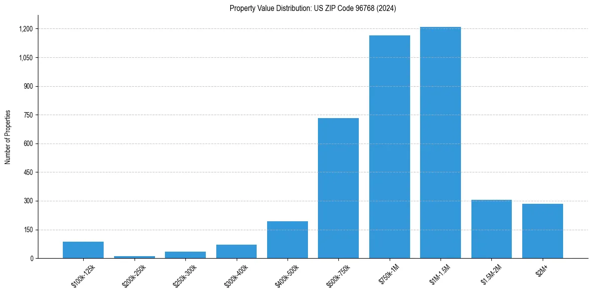 Value Distribution for 