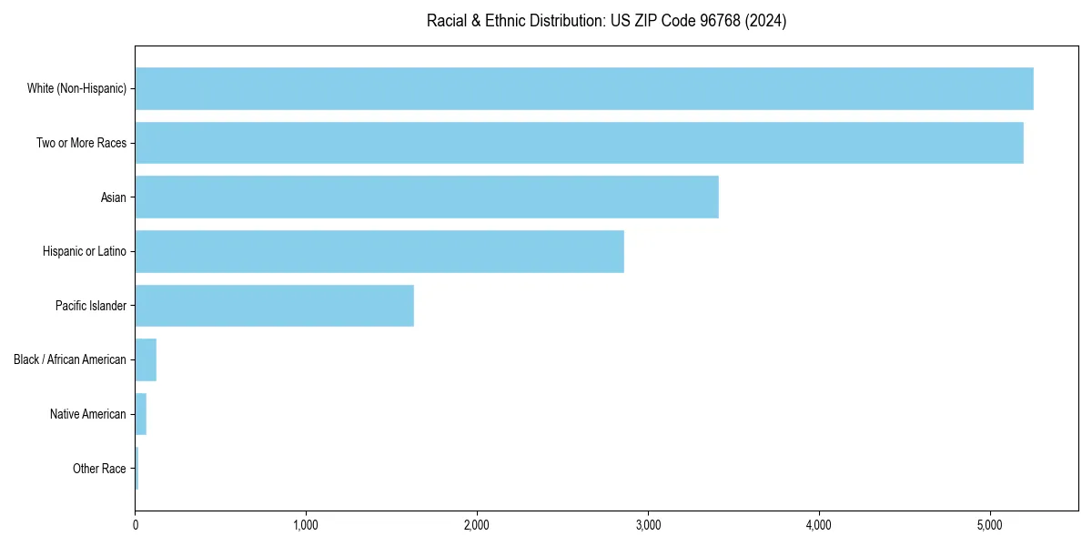 Bar chart showing racial distribution in  for 2024