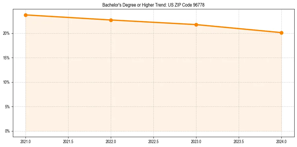 Trend chart showing bachelor degree growth in 