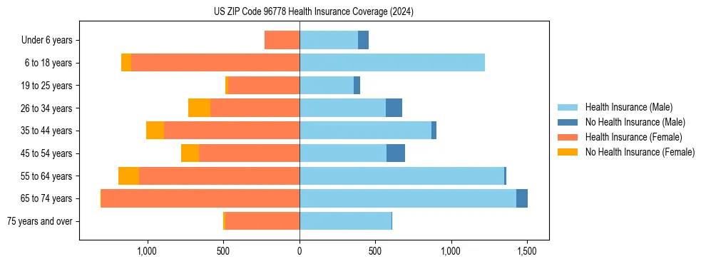 Health insurance pyramid for US ZIP Code 96778