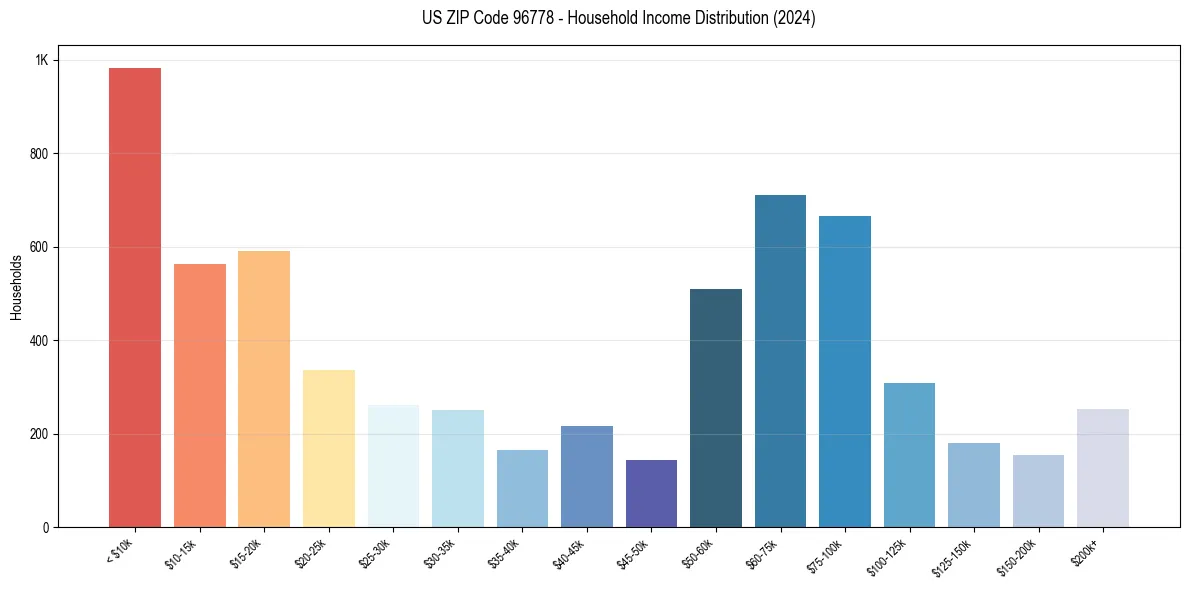 Income Distribution for 