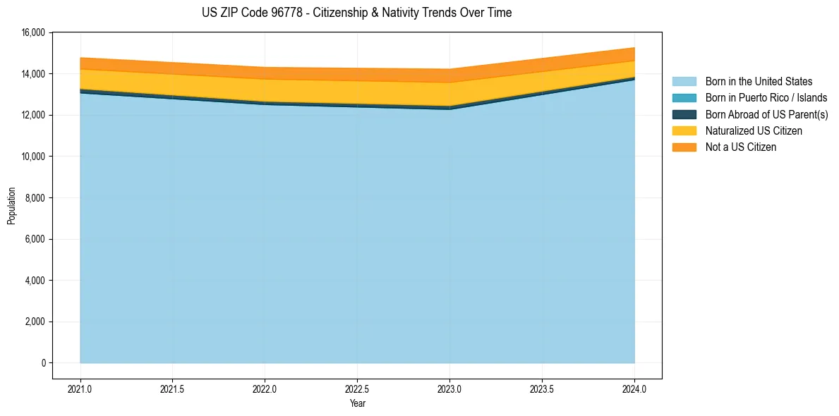 Historical nativity trends for 