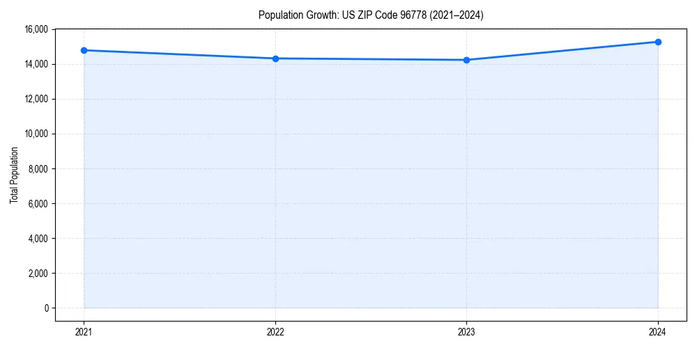 Population trends in 