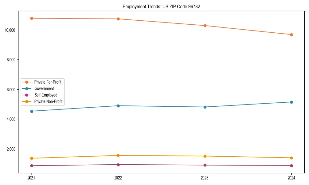 Long-term employment trends in 