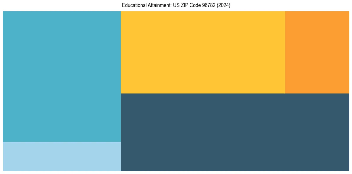 Education Treemap for  in 2024