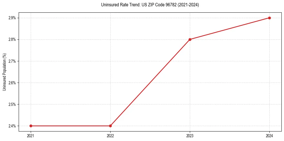 Uninsured trend chart for US ZIP Code 96782
