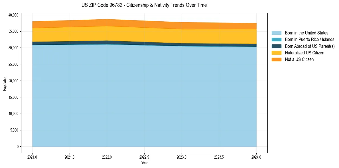 Historical nativity trends for 