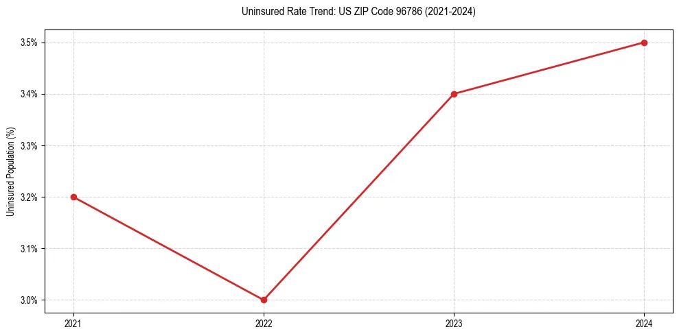 Uninsured trend chart for US ZIP Code 96786