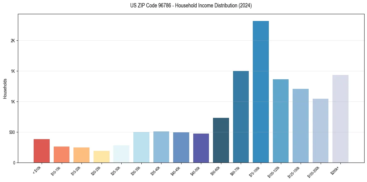 Income Distribution for 