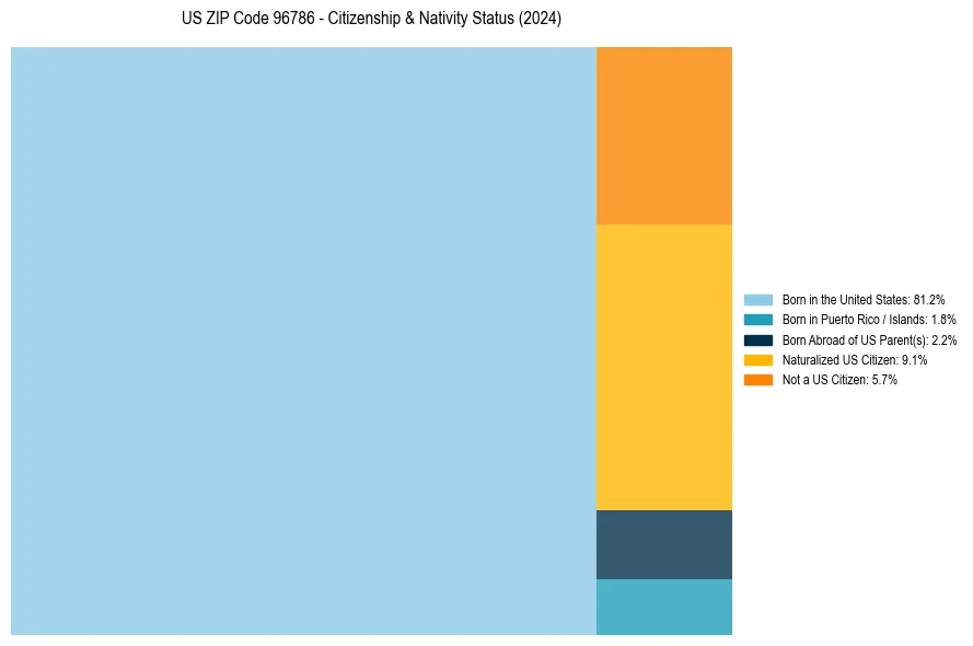 Nativity Treemap for 