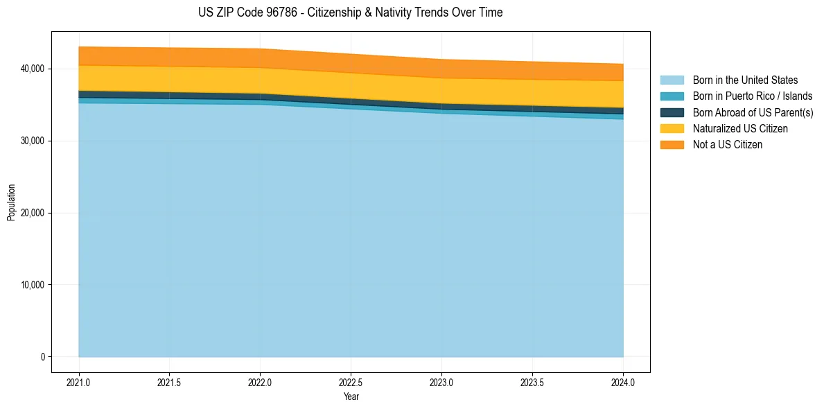 Historical nativity trends for 