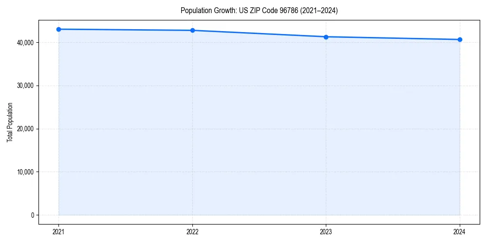 Population trends in 