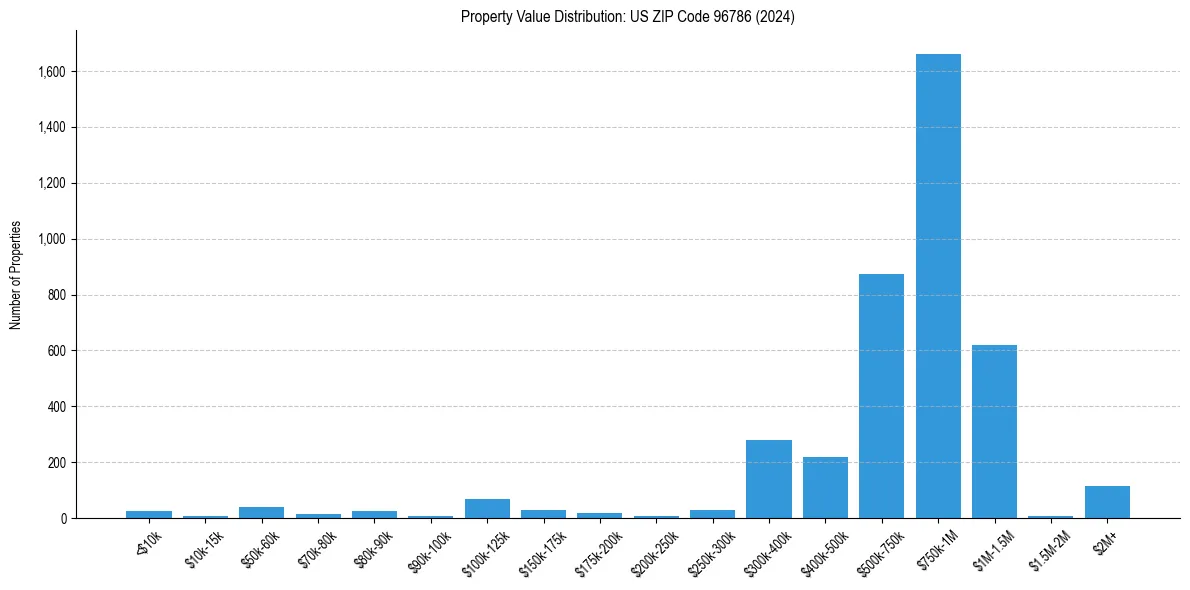 Value Distribution for 