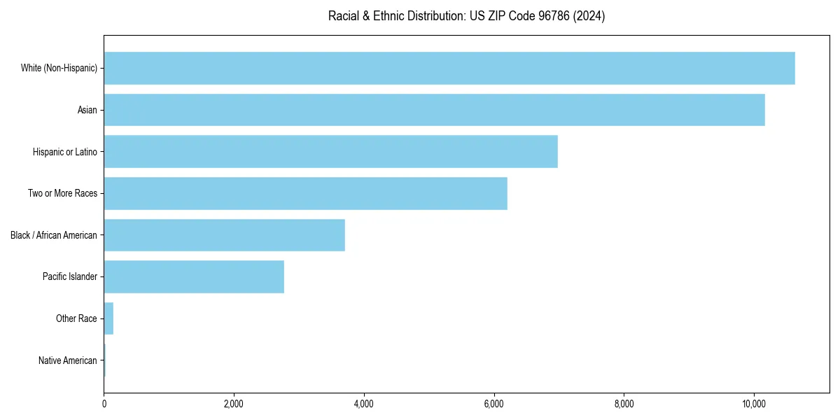 Bar chart showing racial distribution in  for 2024