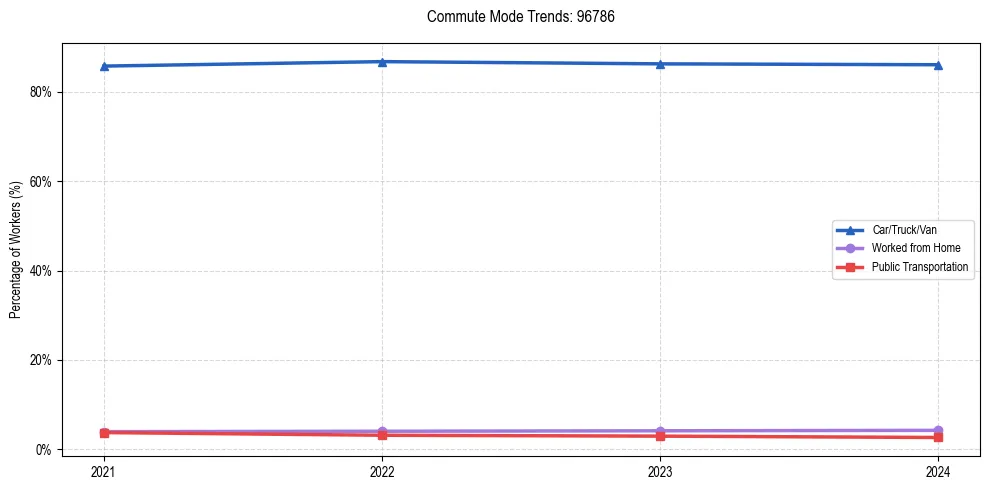 Transportation trends in US ZIP Code 96786