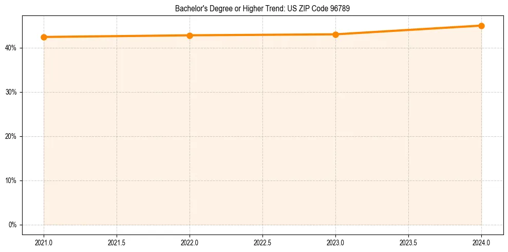 Trend chart showing bachelor degree growth in 