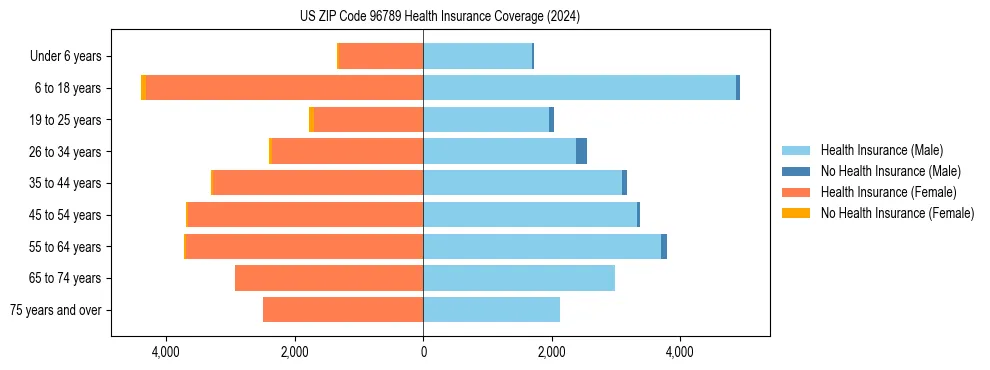 Health insurance pyramid for US ZIP Code 96789