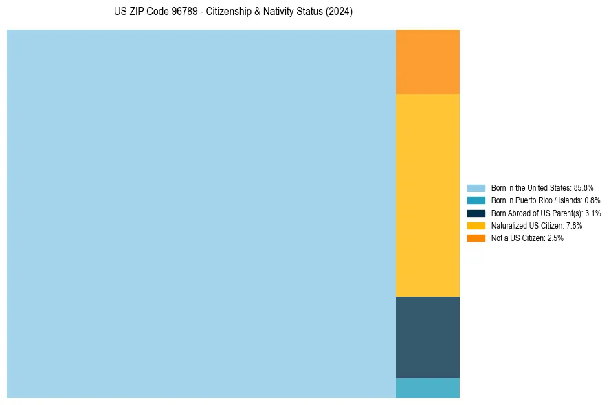 Nativity Treemap for 