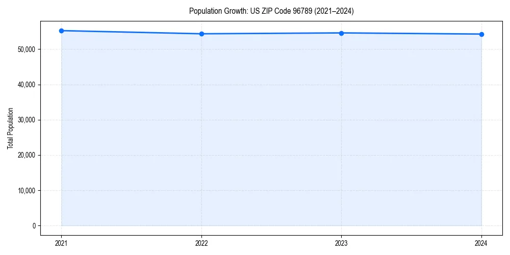 Population trends in 