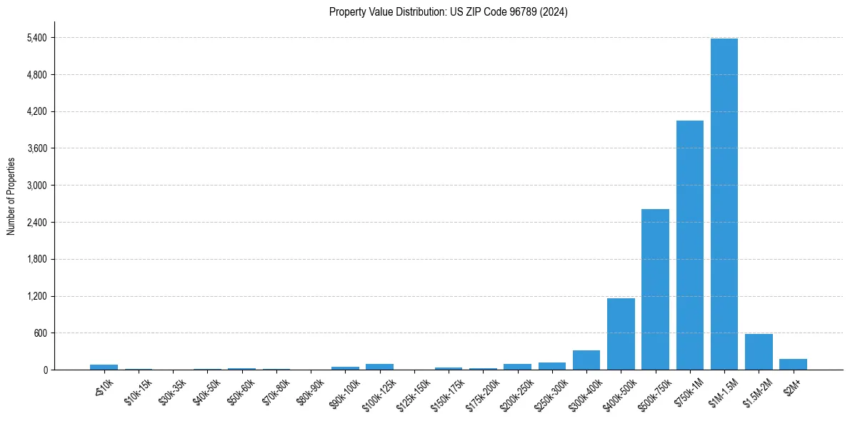 Value Distribution for 