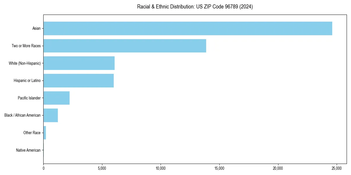 Bar chart showing racial distribution in  for 2024