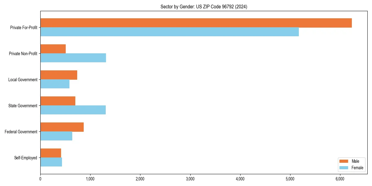 Employment sector breakdown by gender in 