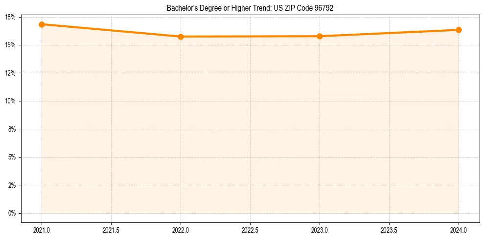 Trend chart showing bachelor degree growth in 