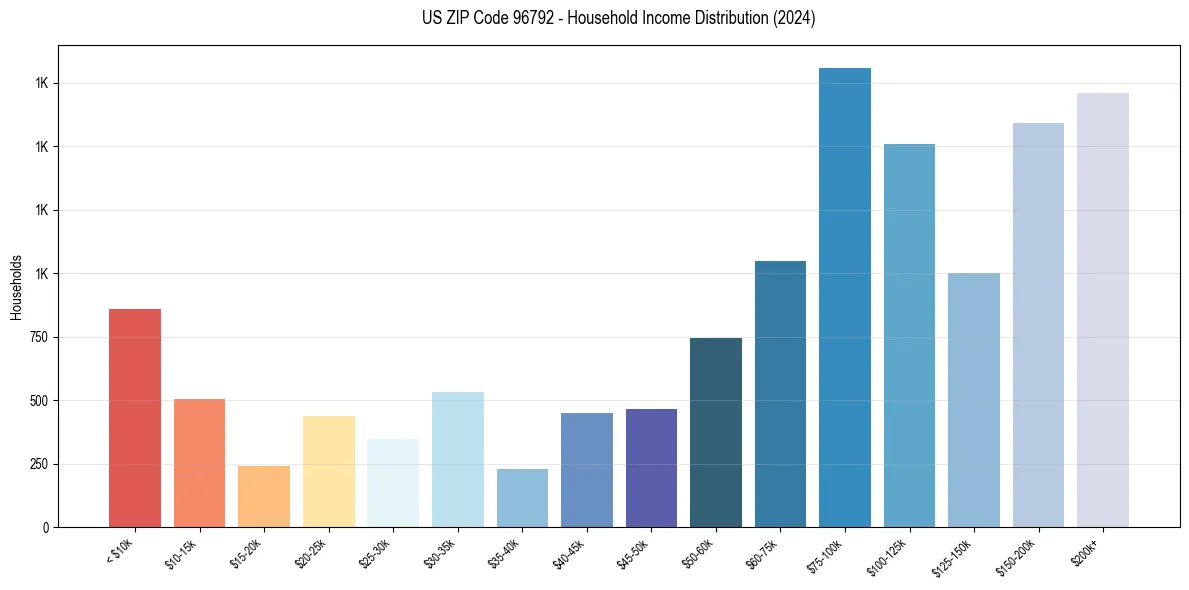 Income Distribution for 