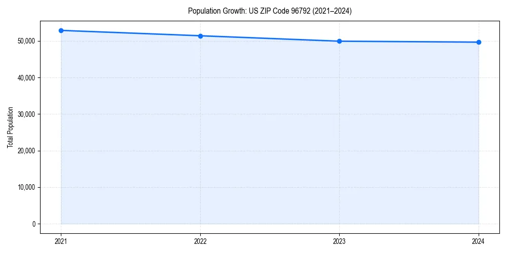 Population trends in 