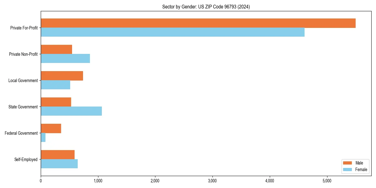 Employment sector breakdown by gender in 