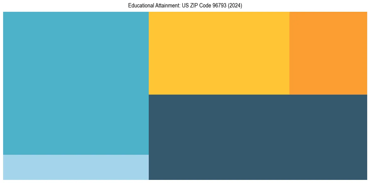 Education Treemap for  in 2024