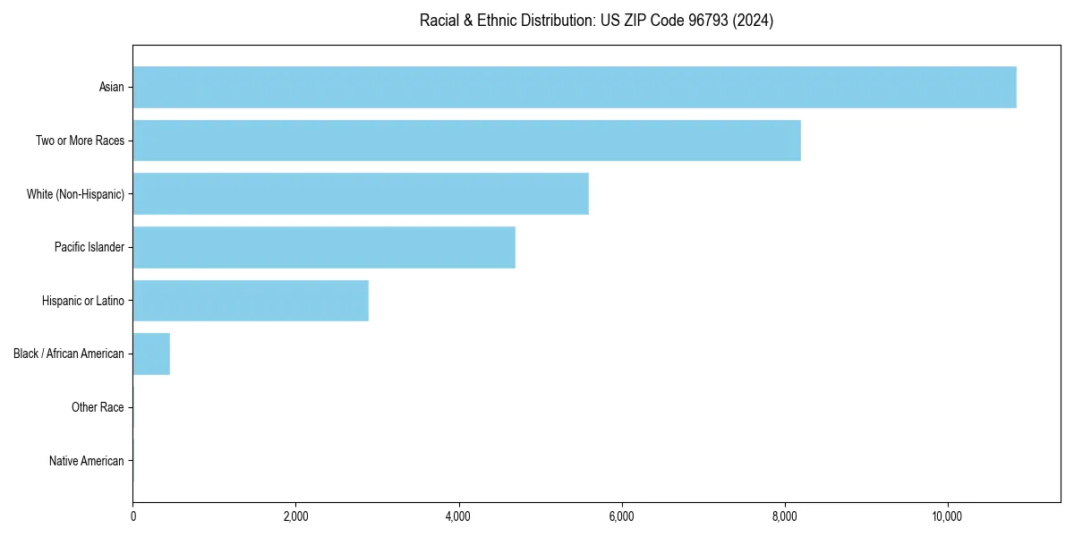 Bar chart showing racial distribution in  for 2024