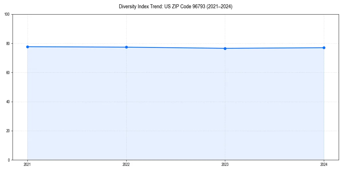 Line chart showing diversity index trends for 