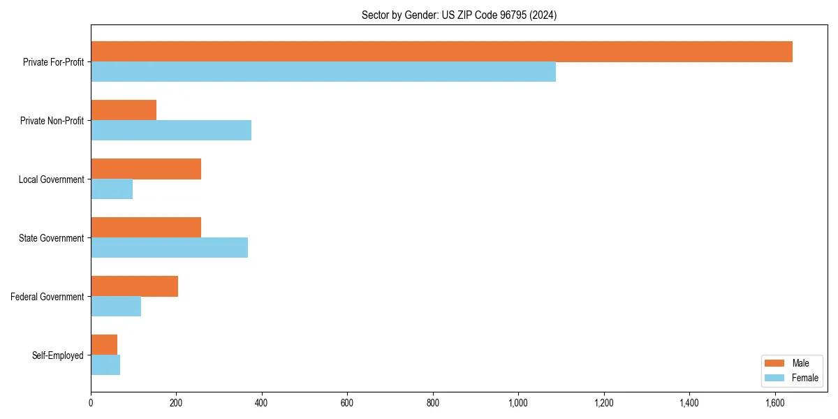 Employment sector breakdown by gender in 