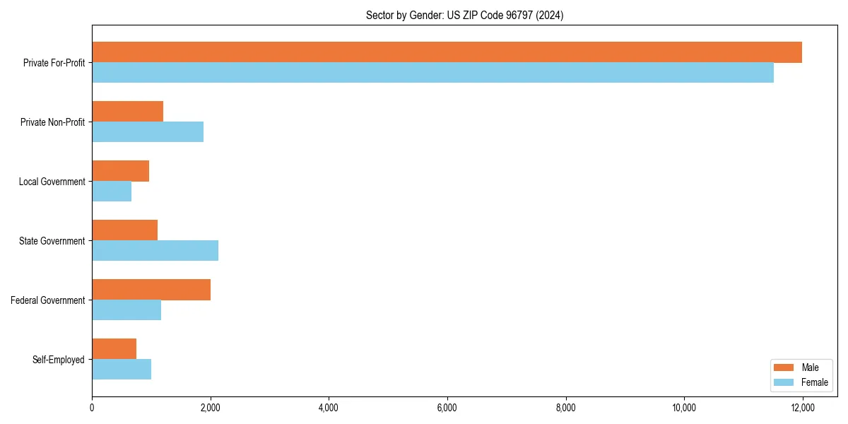 Employment sector breakdown by gender in 