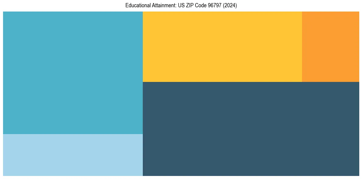 Education Treemap for  in 2024