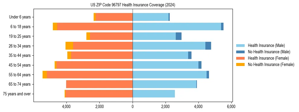 Health insurance pyramid for US ZIP Code 96797