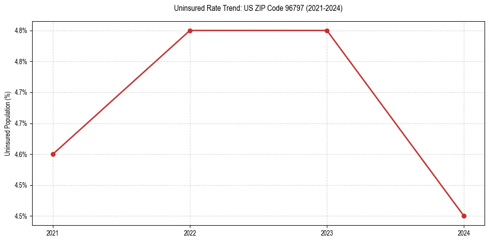 Uninsured trend chart for US ZIP Code 96797