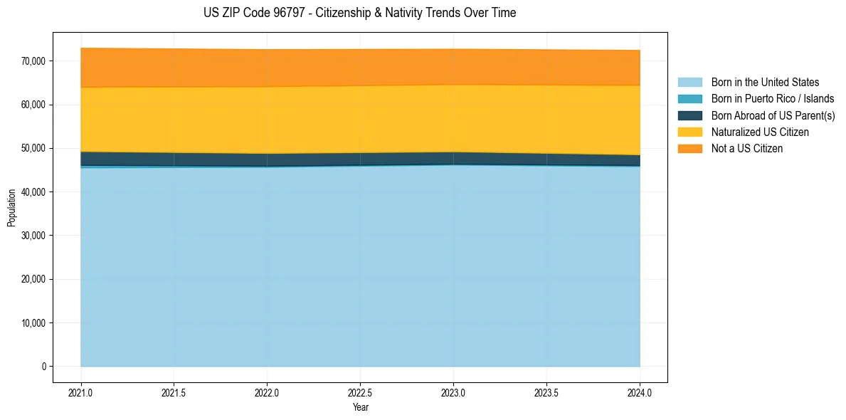 Historical nativity trends for 