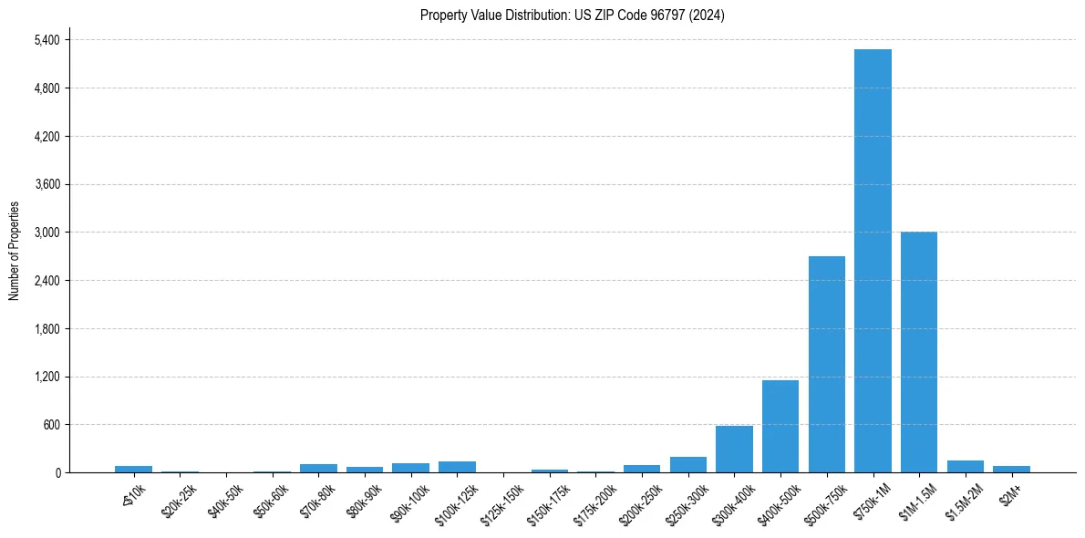 Value Distribution for 