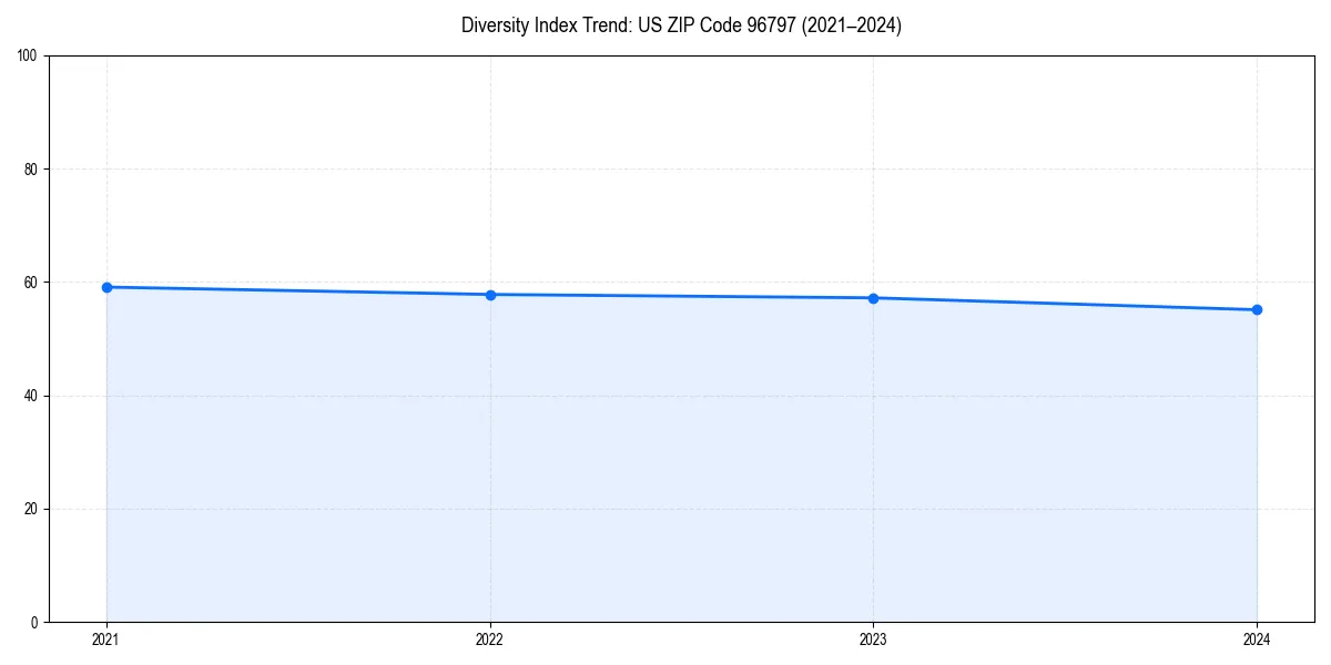 Line chart showing diversity index trends for 