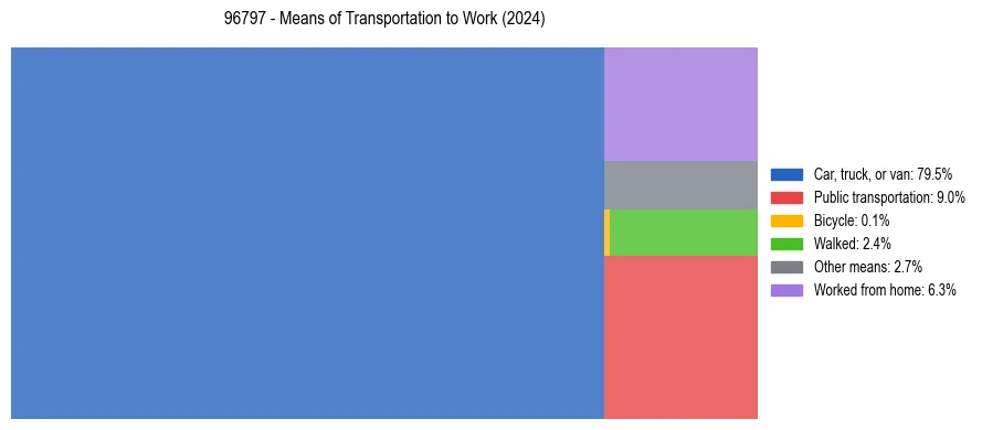 Commute modes in US ZIP Code 96797